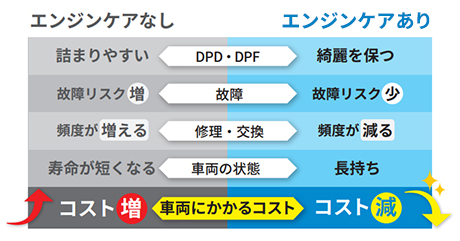 エンジンケアの有無による変化