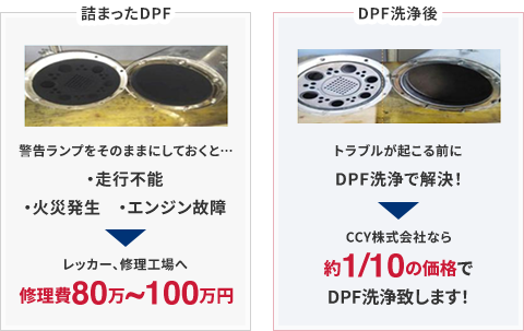 詰まったDPFとDPF洗浄後の説明画像